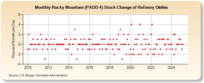 Rocky Mountain (PADD 4) Stock Change of Refinery Olefins (Thousand Barrels per Day)