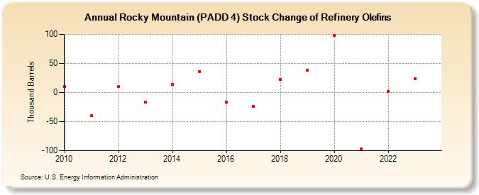 Rocky Mountain (PADD 4) Stock Change of Refinery Olefins (Thousand Barrels)