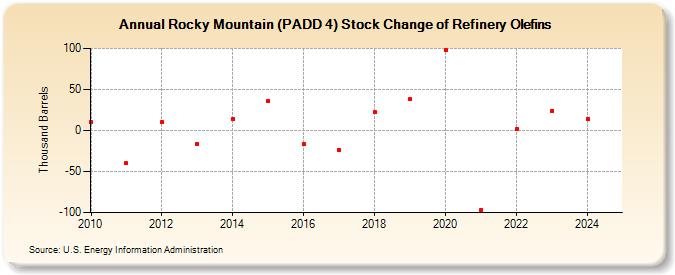 Rocky Mountain (PADD 4) Stock Change of Refinery Olefins (Thousand Barrels)