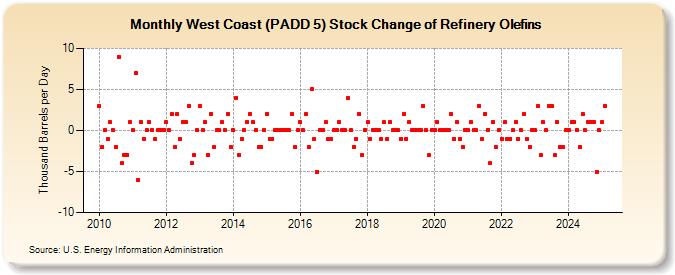 West Coast (PADD 5) Stock Change of Refinery Olefins (Thousand Barrels per Day)