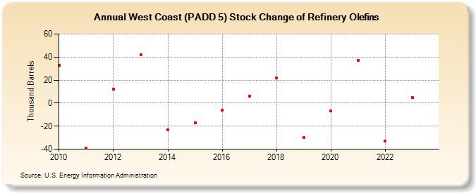 West Coast (PADD 5) Stock Change of Refinery Olefins (Thousand Barrels)