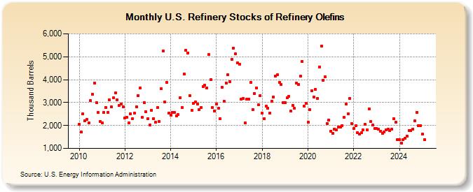 U.S. Refinery Stocks of Refinery Olefins (Thousand Barrels)