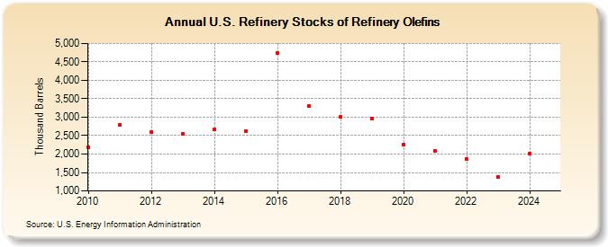 U.S. Refinery Stocks of Refinery Olefins (Thousand Barrels)