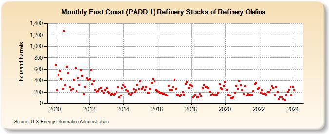 East Coast (PADD 1) Refinery Stocks of Refinery Olefins (Thousand Barrels)