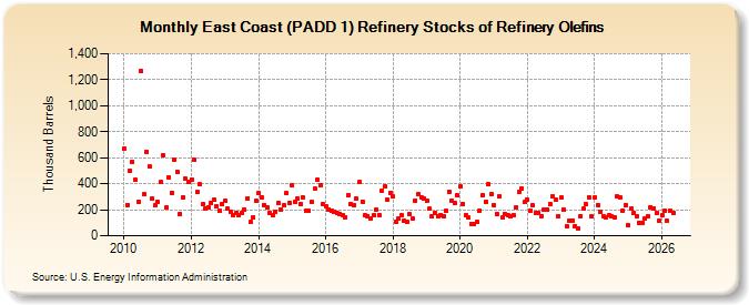 East Coast (PADD 1) Refinery Stocks of Refinery Olefins (Thousand Barrels)