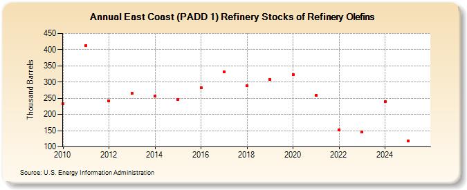 East Coast (PADD 1) Refinery Stocks of Refinery Olefins (Thousand Barrels)