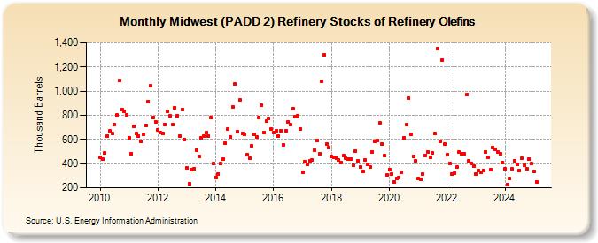 Midwest (PADD 2) Refinery Stocks of Refinery Olefins (Thousand Barrels)