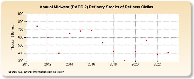 Midwest (PADD 2) Refinery Stocks of Refinery Olefins (Thousand Barrels)