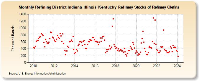 Refining District Indiana-Illinois-Kentucky Refinery Stocks of Refinery Olefins (Thousand Barrels)