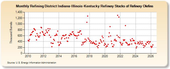 Refining District Indiana-Illinois-Kentucky Refinery Stocks of Refinery Olefins (Thousand Barrels)