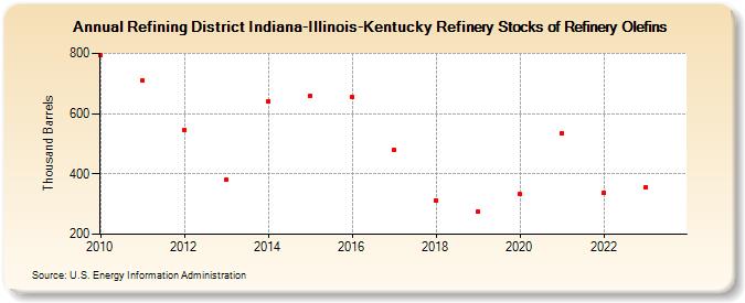 Refining District Indiana-Illinois-Kentucky Refinery Stocks of Refinery Olefins (Thousand Barrels)