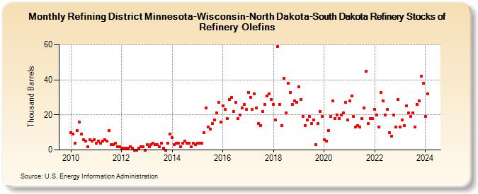 Refining District Minnesota-Wisconsin-North Dakota-South Dakota Refinery Stocks of Refinery Olefins (Thousand Barrels)