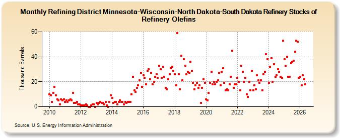 Refining District Minnesota-Wisconsin-North Dakota-South Dakota Refinery Stocks of Refinery Olefins (Thousand Barrels)