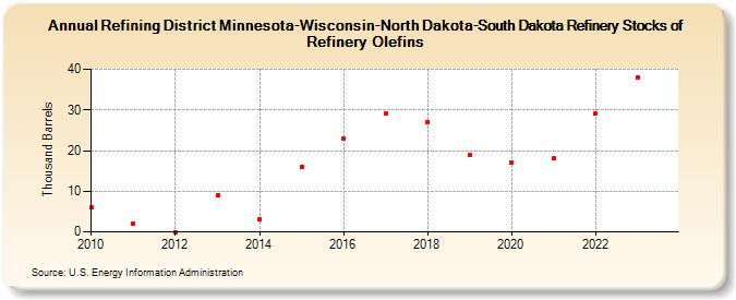 Refining District Minnesota-Wisconsin-North Dakota-South Dakota Refinery Stocks of Refinery Olefins (Thousand Barrels)