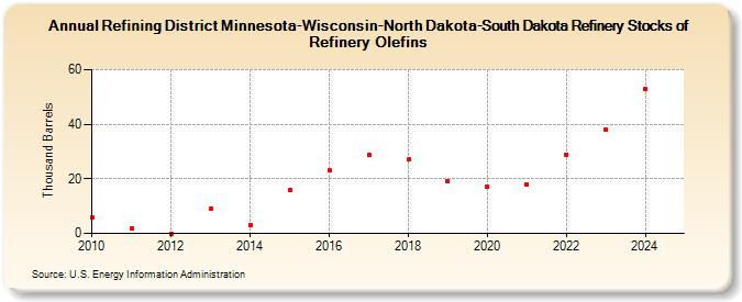 Refining District Minnesota-Wisconsin-North Dakota-South Dakota Refinery Stocks of Refinery Olefins (Thousand Barrels)