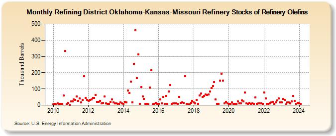 Refining District Oklahoma-Kansas-Missouri Refinery Stocks of Refinery Olefins (Thousand Barrels)