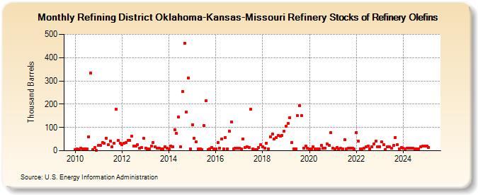 Refining District Oklahoma-Kansas-Missouri Refinery Stocks of Refinery Olefins (Thousand Barrels)