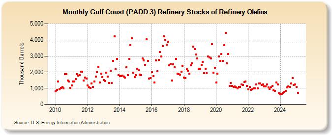 Gulf Coast (PADD 3) Refinery Stocks of Refinery Olefins (Thousand Barrels)