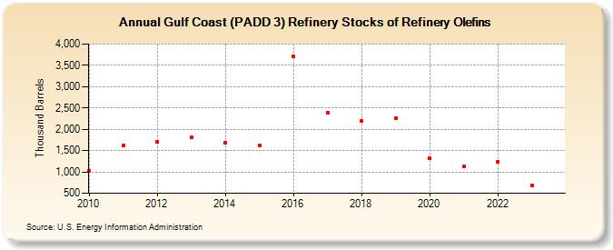 Gulf Coast (PADD 3) Refinery Stocks of Refinery Olefins (Thousand Barrels)