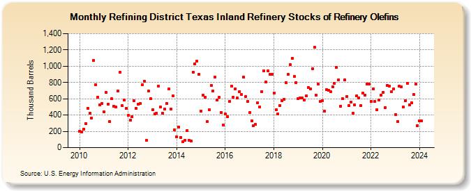 Refining District Texas Inland Refinery Stocks of Refinery Olefins (Thousand Barrels)