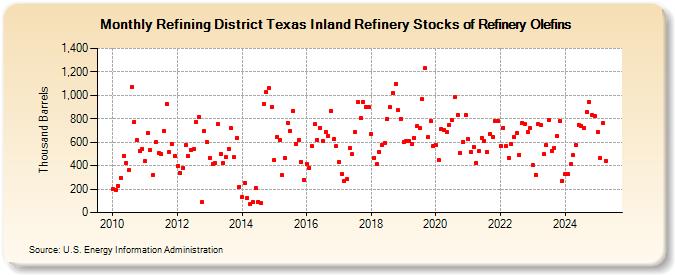 Refining District Texas Inland Refinery Stocks of Refinery Olefins (Thousand Barrels)