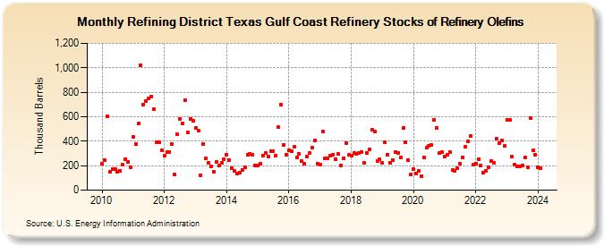 Refining District Texas Gulf Coast Refinery Stocks of Refinery Olefins (Thousand Barrels)
