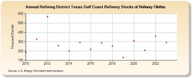 Refining District Texas Gulf Coast Refinery Stocks of Refinery Olefins (Thousand Barrels)