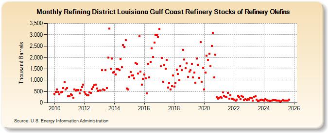 Refining District Louisiana Gulf Coast Refinery Stocks of Refinery Olefins (Thousand Barrels)