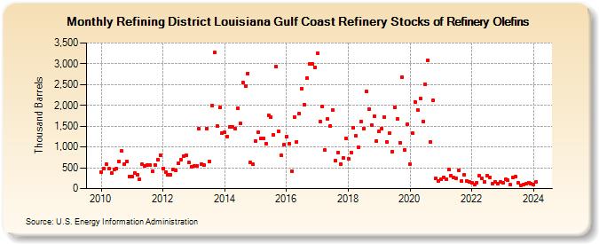 Refining District Louisiana Gulf Coast Refinery Stocks of Refinery Olefins (Thousand Barrels)