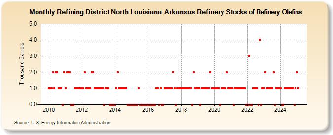 Refining District North Louisiana-Arkansas Refinery Stocks of Refinery Olefins (Thousand Barrels)