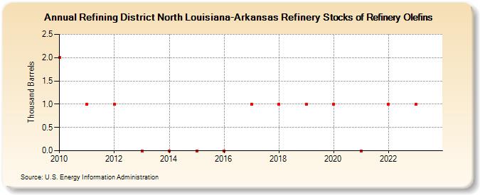 Refining District North Louisiana-Arkansas Refinery Stocks of Refinery Olefins (Thousand Barrels)