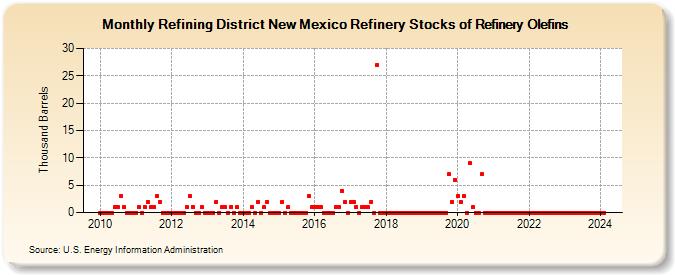 Refining District New Mexico Refinery Stocks of Refinery Olefins (Thousand Barrels)