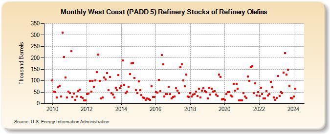 West Coast (PADD 5) Refinery Stocks of Refinery Olefins (Thousand Barrels)
