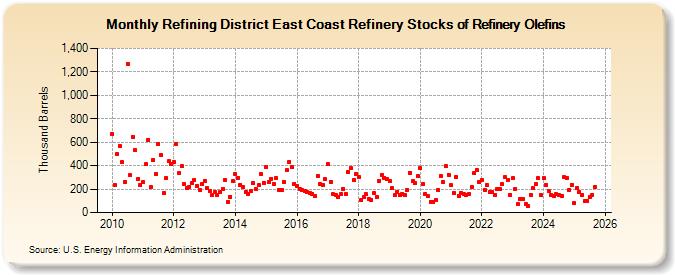 Refining District East Coast Refinery Stocks of Refinery Olefins (Thousand Barrels)