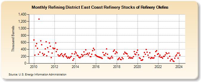 Refining District East Coast Refinery Stocks of Refinery Olefins (Thousand Barrels)