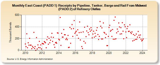 East Coast (PADD 1)  Receipts by Pipeline, Tanker, Barge and Rail From Midwest (PADD 2) of Refinery Olefins (Thousand Barrels)