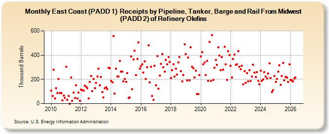East Coast (PADD 1)  Receipts by Pipeline, Tanker, Barge and Rail From Midwest (PADD 2) of Refinery Olefins (Thousand Barrels)