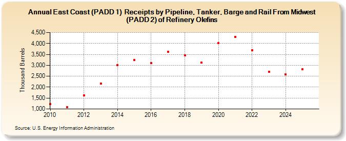 East Coast (PADD 1)  Receipts by Pipeline, Tanker, Barge and Rail From Midwest (PADD 2) of Refinery Olefins (Thousand Barrels)