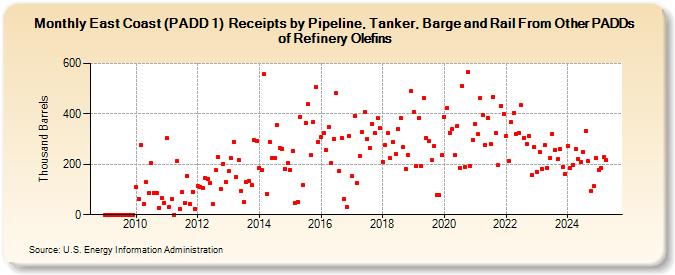 East Coast (PADD 1)  Receipts by Pipeline, Tanker, Barge and Rail From Other PADDs of Refinery Olefins (Thousand Barrels)