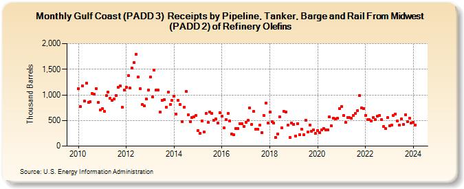 Gulf Coast (PADD 3)  Receipts by Pipeline, Tanker, Barge and Rail From Midwest (PADD 2) of Refinery Olefins (Thousand Barrels)