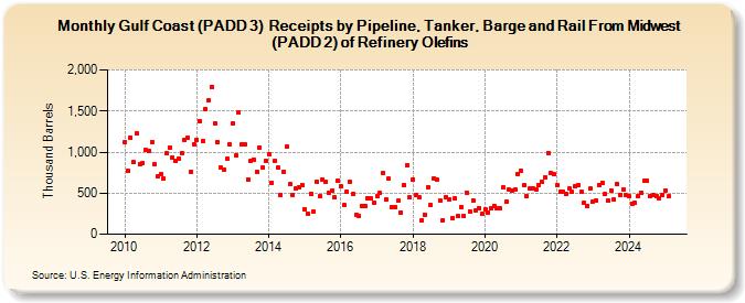 Gulf Coast (PADD 3)  Receipts by Pipeline, Tanker, Barge and Rail From Midwest (PADD 2) of Refinery Olefins (Thousand Barrels)