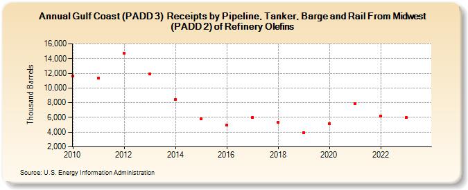 Gulf Coast (PADD 3)  Receipts by Pipeline, Tanker, Barge and Rail From Midwest (PADD 2) of Refinery Olefins (Thousand Barrels)