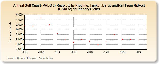 Gulf Coast (PADD 3)  Receipts by Pipeline, Tanker, Barge and Rail From Midwest (PADD 2) of Refinery Olefins (Thousand Barrels)