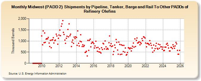 Midwest (PADD 2)  Shipments by Pipeline, Tanker, Barge and Rail To Other PADDs of Refinery Olefins (Thousand Barrels)