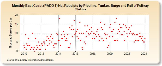 East Coast (PADD 1) Net Receipts by Pipeline, Tanker, Barge and Rail of Refinery Olefins (Thousand Barrels per Day)