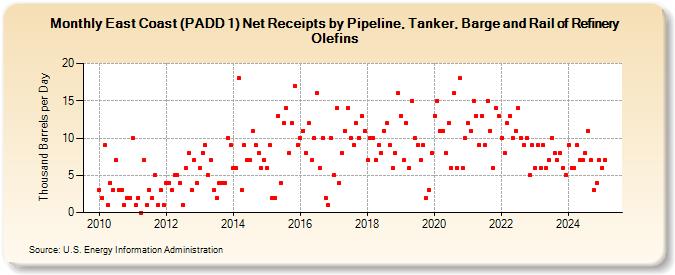 East Coast (PADD 1) Net Receipts by Pipeline, Tanker, Barge and Rail of Refinery Olefins (Thousand Barrels per Day)