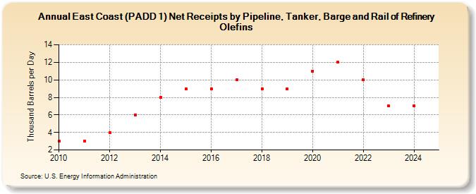 East Coast (PADD 1) Net Receipts by Pipeline, Tanker, Barge and Rail of Refinery Olefins (Thousand Barrels per Day)