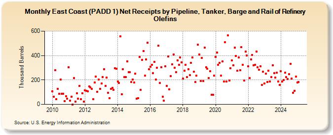 East Coast (PADD 1) Net Receipts by Pipeline, Tanker, Barge and Rail of Refinery Olefins (Thousand Barrels)