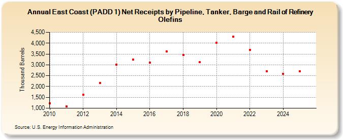 East Coast (PADD 1) Net Receipts by Pipeline, Tanker, Barge and Rail of Refinery Olefins (Thousand Barrels)