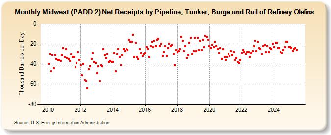 Midwest (PADD 2) Net Receipts by Pipeline, Tanker, Barge and Rail of Refinery Olefins (Thousand Barrels per Day)